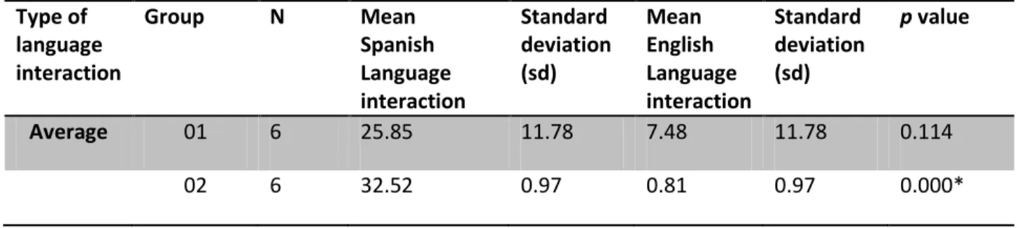Table 6 - Statistic analysis of average of all instances of interaction  Type of  language  interaction  Group  N  Mean   Spanish  Language  interaction  Standard  deviation (sd)  Mean  English   Language  interaction  Standard  deviation (sd)  p value  Av