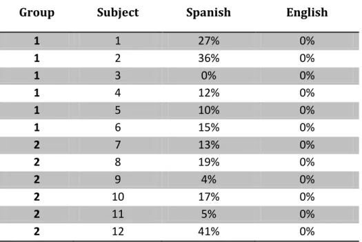 Table 8  – Statistical analysis of morphological interactions 