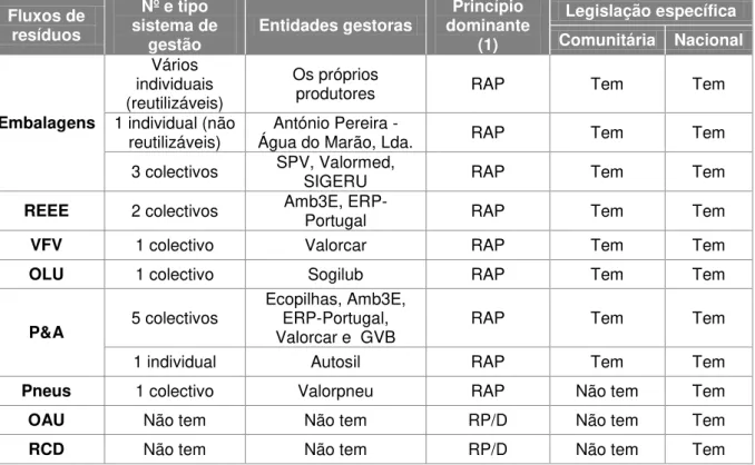 Tabela 2.1. Características dos fluxos específicos de resíduos (adaptado de Martinho et al., 2011)  Fluxos de 