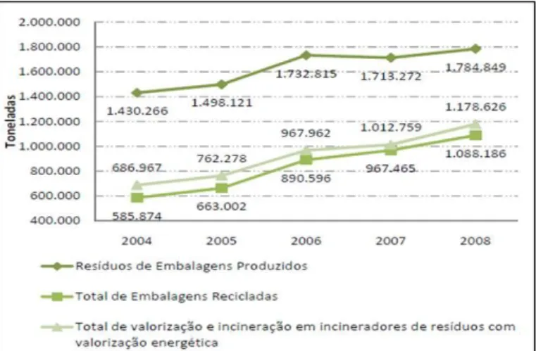 Figura 2.3. Quantidades de resíduos de embalagens produzidas, recicladas e valorizadas,  no período 2004-2008 (APA, 2010) 