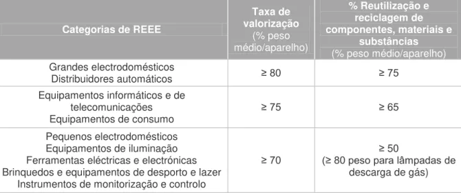 Tabela 2.4. Taxas de valorização e percentagem de reutilização de componentes, materiais e substâncias de  REEE a atingir pelos produtores de EEE, até ao final de 2006 (Decreto-Lei n.º 230/2004, de 10 de Dezembro) 