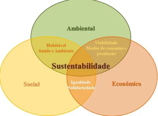 Figura 2.1 Representação da intersecção dos três pilares do desenvolvimento sustentável, adaptado de Assemblée National  (2007) (Une Culture Du Déveleppment Durable , 2007)