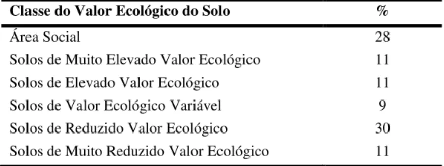 Tabela 5.5. Representatividade (% área) do valor ecológico do solo no concelho de Cascais