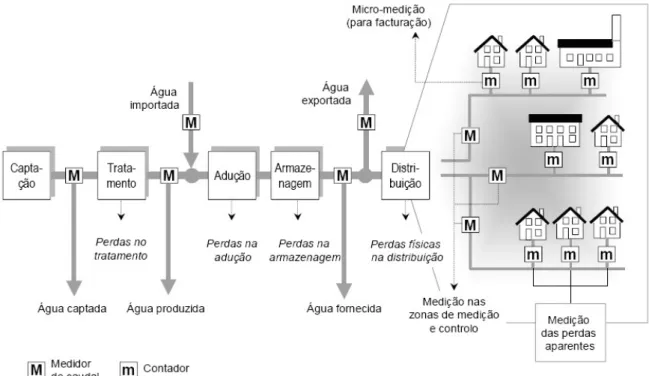 Figura 3.1 – Principais elementos dos sistemas de abastecimento de água, com identificação  dos componentes do balanço hídrico e localização dos pontos de medição de caudal (Coelho  et al, 2006)  