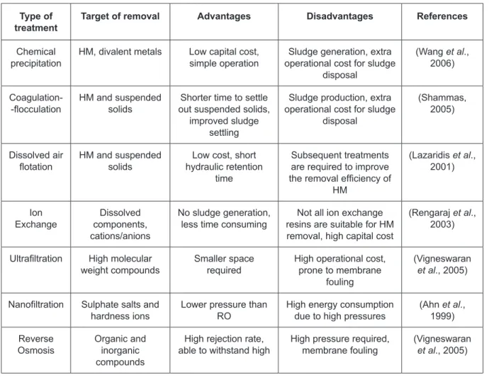 Table 5. Summary of the different possibilities of physicochemical removal for wastewater Type of 