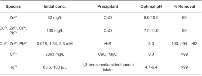 Table 6. Heavy metals removal by using chemical precipitation (Fu and Wang, 2011)