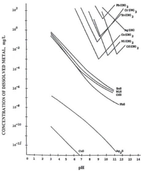 Figure 3. Solubility of hydroxides and sulfides as a function of pH (Wang et al., 2006)