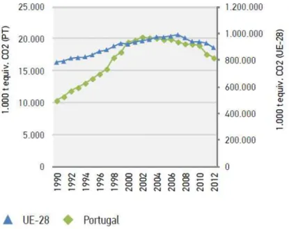 Figura 1.3 Evolução das emissões de GEE em Portugal e na UE (Fonte: APA, 2014b) 