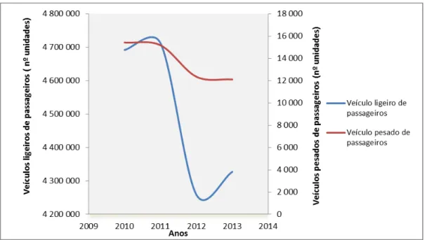 Figura  2.5  Comparação  da  evolução  do  número  de  veículos  pesados  e  ligeiros  de  passageiros em Portugal (Fonte: adaptado de INE, 2014) 