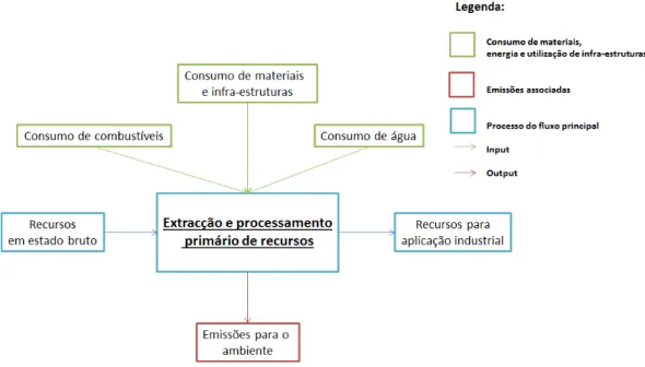Figura 3.3 Diagrama esquemático referente à extracção de recursos para produção de  veículos pesados 