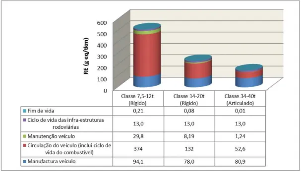 Figura 4.2 Consumo de recursos ao longo do ciclo de vida em pesados de mercadorias 