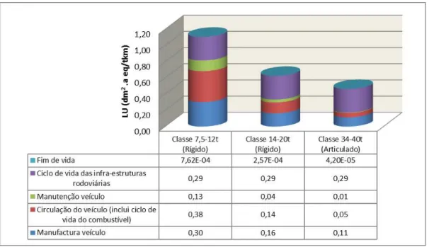 Figura 4.3 Uso dos solos ao longo do ciclo de vida em pesados de mercadorias 