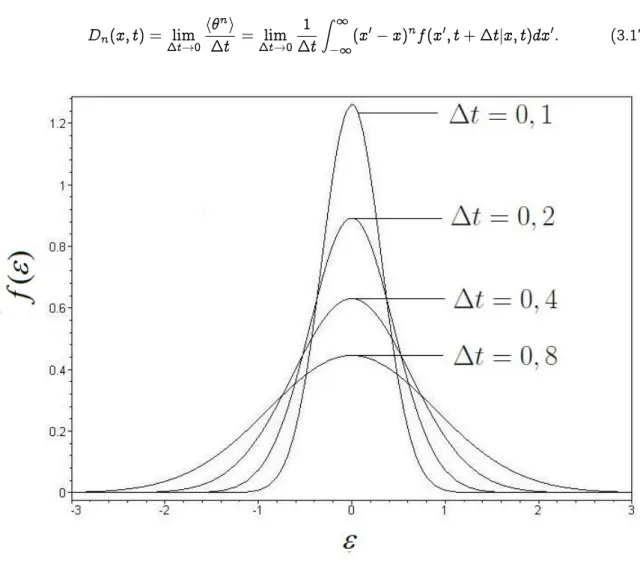 Figura 3.1: Convergência de uma distribuição gaussiana, para vários valores de ✁t. Assu- Assu-mimos ✛ ❂ ✶