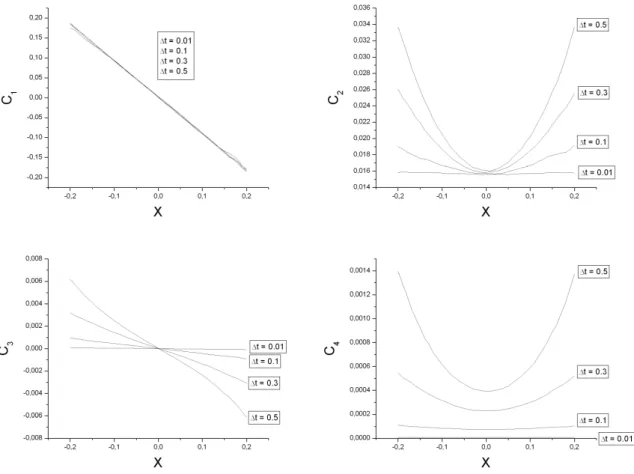 Figura 3.3: Coeficientes de Kramers-Moyal ❈ ✶ , ❈ ✷ , ❈ ✸ e ❈ ✹ para o movimento Browniano com ruído gaussiano, para vários valores de ✁t