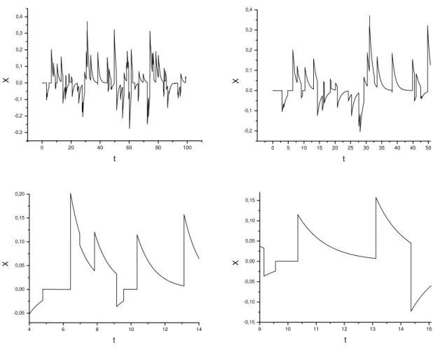 Figura 3.6: Série temporal estocástica obtida da simulação do movimento Browniano com ruído descrito por processo de salto dado em (3.44) definido no intervalo ❬ ✵❀ ✶✷✺❀ ✵❀ ✶✷✺❪.