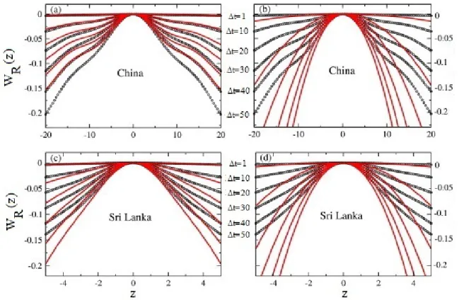 Figura 4.1: Os painéis (a) e (c) mostram as funções ❲ ❘ associadas com o modelo GKM, dado pela equação (4.28) (linha contínua vermelha), e os dados empíricos (círculos negros) respectivamente para o iuan chinês e a rupia do Sri Lanka