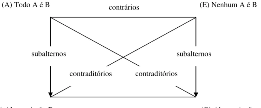 Figura 1: O Quadrado Aristotélico 