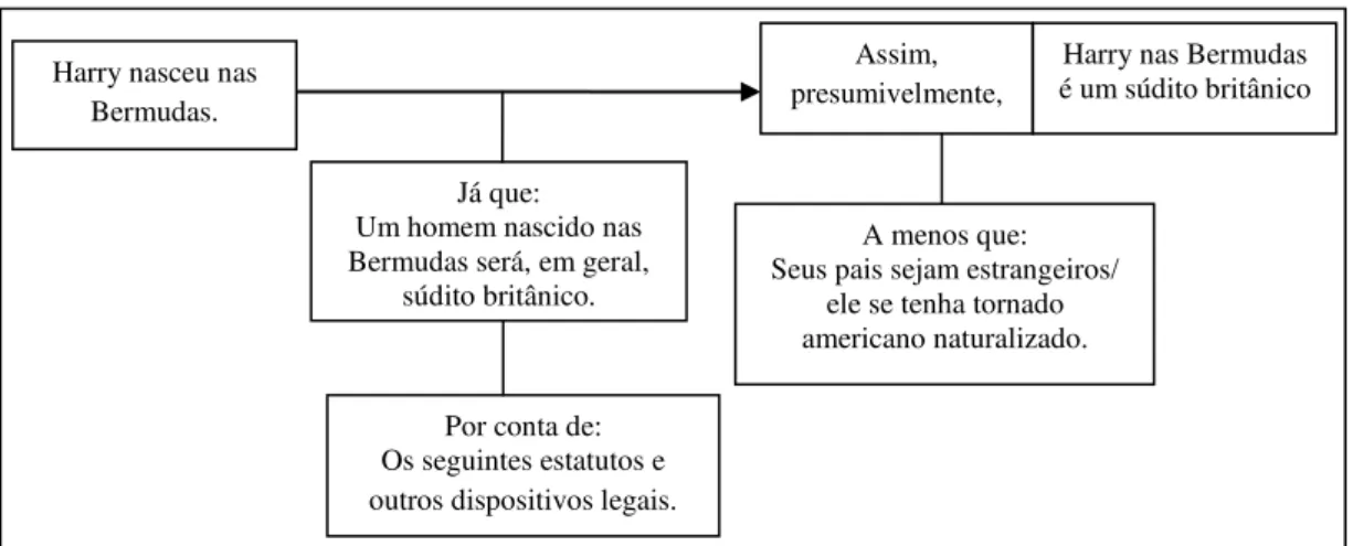 Figura 3: Modelo de Toulmin (exemplificação) 