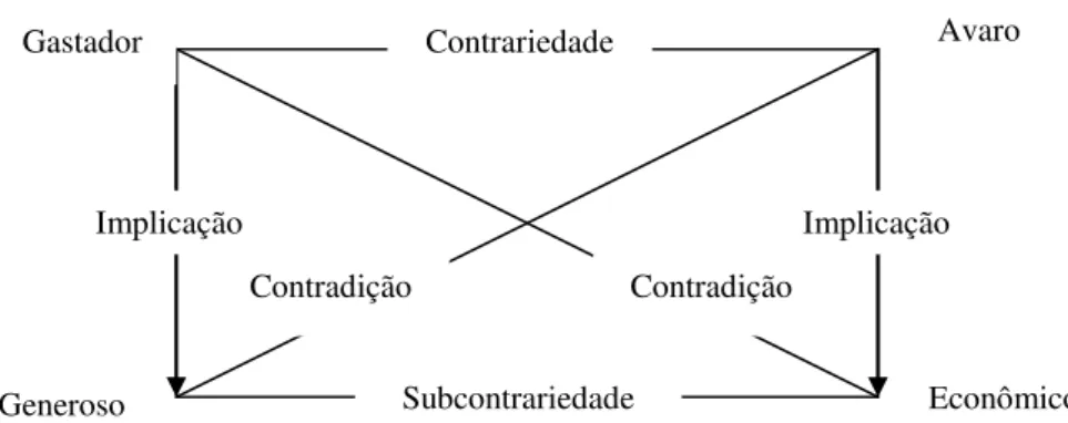 Figura 4: Aplicação do Quadrado Aristotélico (1) 