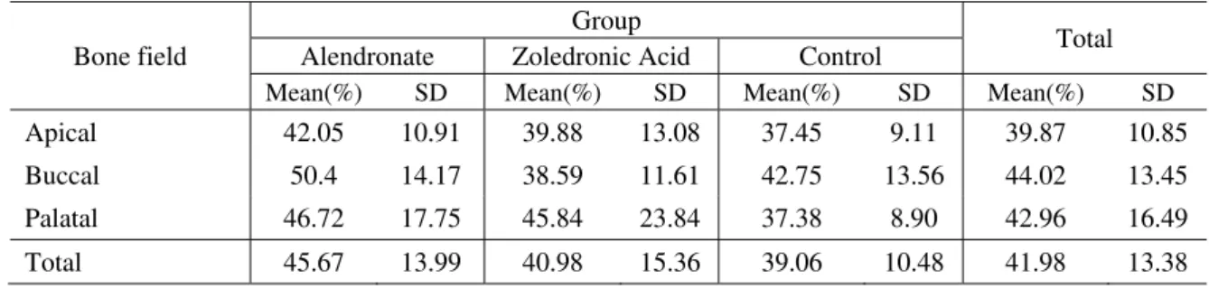Table III: Collagen fiber density in medullary spaces of alveolar bone  