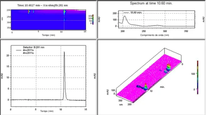 Figura  11.  Espectro  do  padrão  4-NC  (250 g /mL)  em sistema HPLC– DAD.  O  4-NC  apresenta  picos  de absorbância  em  210  e  282 nm