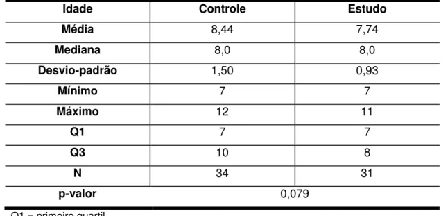 Tabela 1- Distribuição das faixas etárias nos grupos controle e estudo 