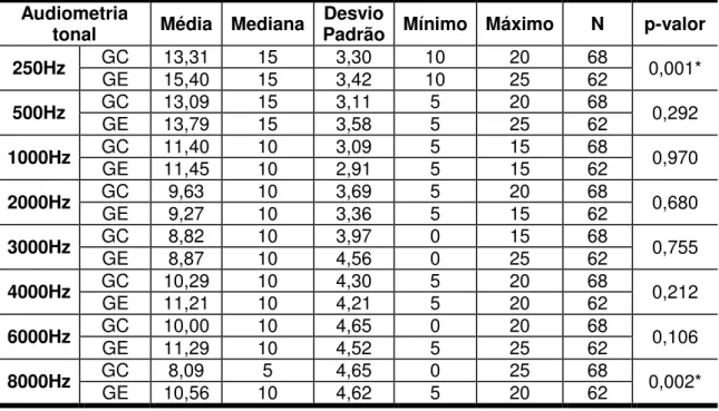 Tabela  6  -  Comparação  dos  valores  médios  dos  limiares  auditivos  obtidos  na  audiometria  tonal  entre  os  grupos  controle  e  estudo  