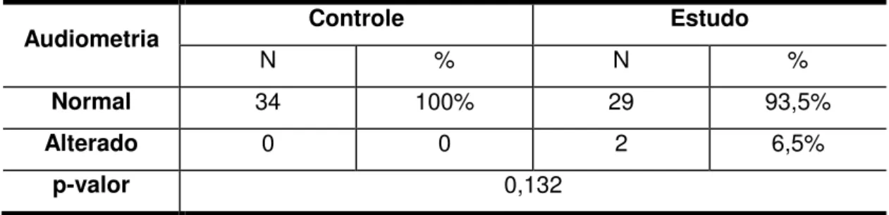 Tabela 7 - Distribuição da ocorrência de resultados normais e alterados  na audiometria tonal nos grupos controle e estudo 