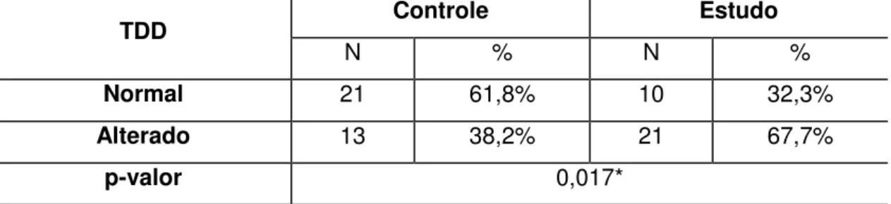 Tabela 9 - Distribuição da ocorrência de resultados normais e alterados  no teste dicótico de dígitos nos grupos controle e estudo 