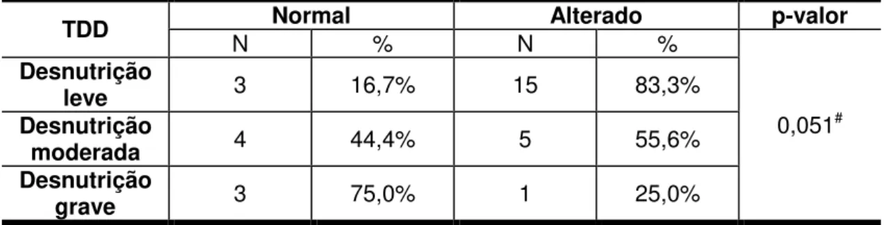 Tabela  10  -  Distribuição  da  ocorrência  de  resultados  normais  e  alterados do teste dicótico de dígitos em relação ao grau  da desnutrição 