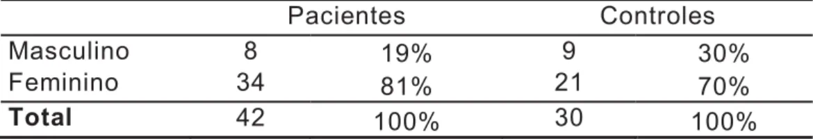 Tabela 3 – Representatividade dos participantes pelo sexo 