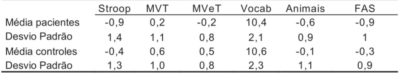 Tabela 7 – Comparativo dos resultados ponderados e escores padrões  dos testes neuropsicológicos entre participantes pacientes e controles  