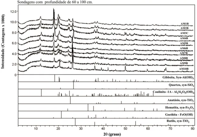 Figura 4.43  –  Difratogramas das amostras de Águas Emendadas para os horizontes B e C