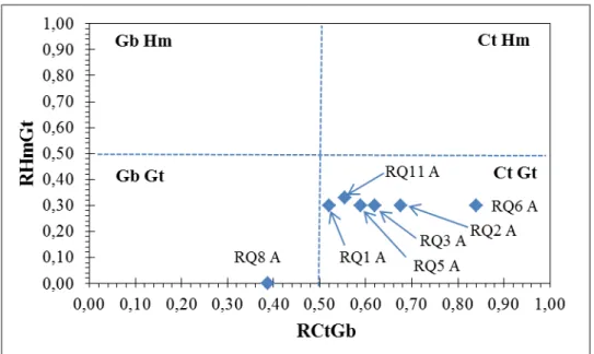 Figura  4.48  –   Gráfico  da  RCtGb  versus  RHmGt  para  amostras  do  córrego  Quinze  no  horizonte A
