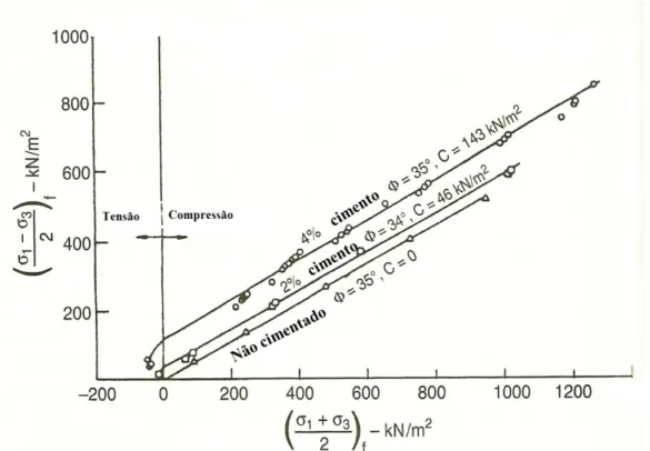 Figura 2.21 – Gráfico de ruptura de areia cimentada e não cimentada (Adaptado, Mitchell &amp; 