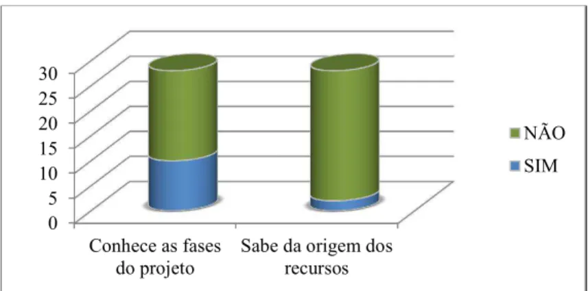 Gráfico 2: Conhecimento das fases do projeto e origem dos recursos. Fonte: SANTOS (2011)