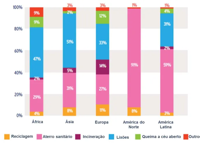 Figura  2.  Disposição  de  resíduos  sólidos  urbanos  por  região  do  mundo.  Fonte:  The  World  Bank  (2012)