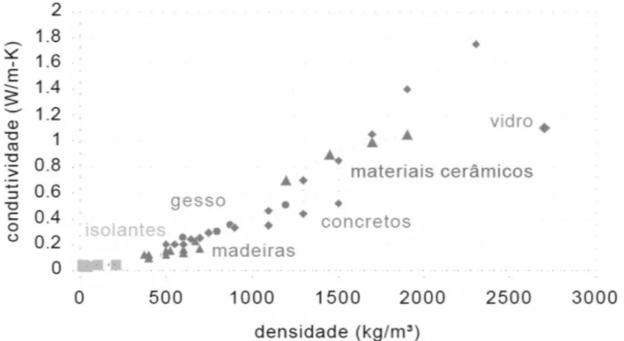 Figura 12. Condutividade x Densidade em diversos materiais. Fonte: Westphal et al. (2010)