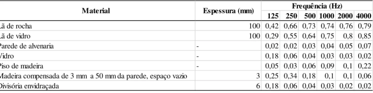 Tabela 3. Média de coeficientes de absorção de som de vários materiais de construção. 