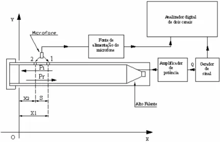 Figura 15. Esquema de montagem  do sistema de medição para a determinação do coeficiente de  absorção, usando a técnica de um microfone