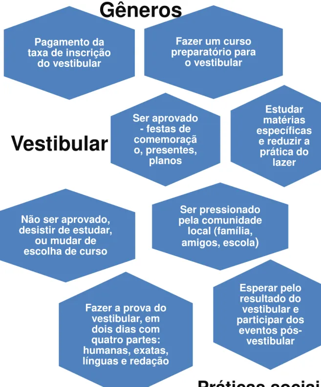 Figura 9: Cadeia de Gêneros e Práticas Sociais Vinculadas ao Vestibular. 