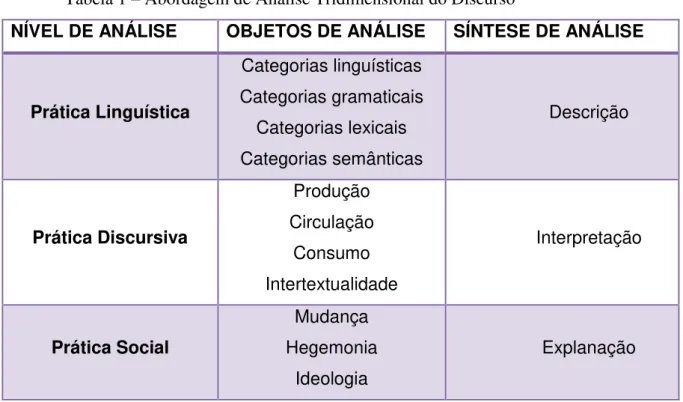 Tabela 1  –  Abordagem de Análise Tridimensional do Discurso  