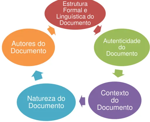 Figura 1 – Articulação das Características Metodológicas de Documentos 