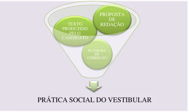 Figura 3  –  Objetos de Pesquisa na Prática Social do Vestibular. 