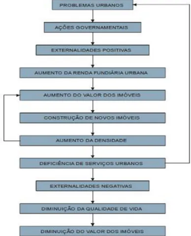 Figura 1: Diagrama de Valorização fundiária  Fonte: LIMA, 1991 apud GOMES, 2007 