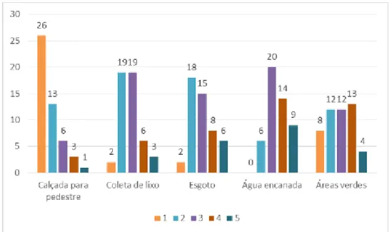 Figura 10  –  Grau de satisfação (1  –  pouco satisfeito; 5  –  muito satisfeito)  quanto à alguns aspectos na RA de Águas Claras  –  Parte II 