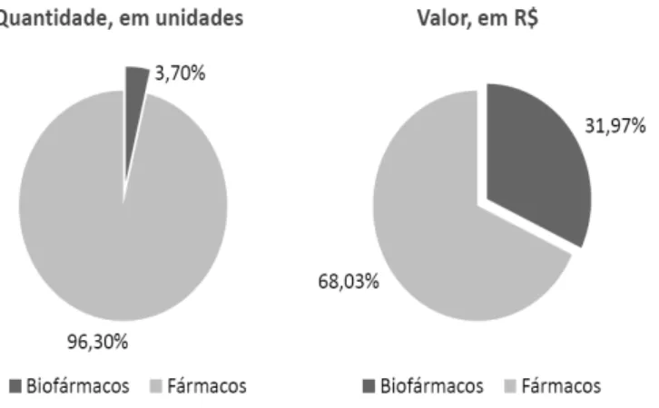 Figura  7:  Quantidade  de  biofármacos  e  o  valor  referente,  gasto  pelo  Ministério  da  Saúde  no  ano 2010
