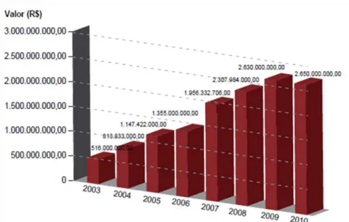 Figura 8: Evolução dos gastos do Ministério da Saúde com Medicamentos de Dispensação  Excepcional do ano de 2003 a 2010