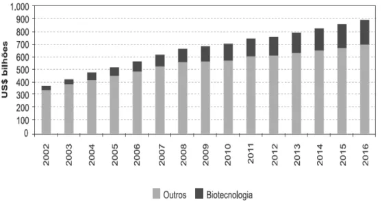 Figura  9:  Representação  gráfica  do  aumento  das  vendas  de  medicamentos  de  base  biotecnológica  de  2002  a  2011  e  perspectivas  até  2016