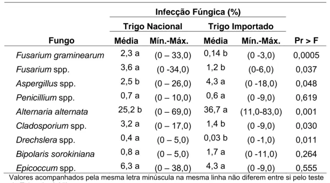 Tabela 4 - Valores da infecção fúngica, em percentagem, nos grãos de trigo nacional e importado 